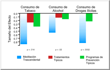 Disminución del Uso del Alcohol, Tabaco y Drogas