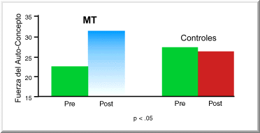 Aumento de la Fortaleza del Auto-concepto