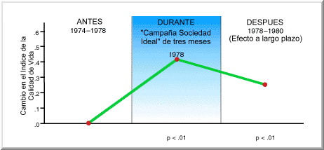 Mejor Calidad de Vida