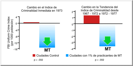 Aumento de la Positividad, Reducción de la Delincuencia