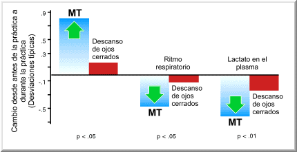 Indicadores Fisiológicos del Descanso Profundo