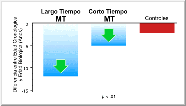 Inversin del Proceso de Envejecimiento