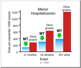 Reduccin de la Necesidad de Servicios Mdicos y Menos Hospitalizacines