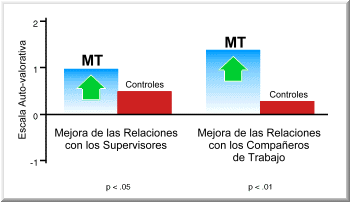 Mejora de las Relaciones Laborales