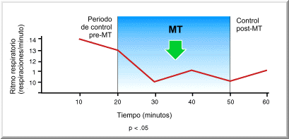 Cambio Natural de la Respiracin